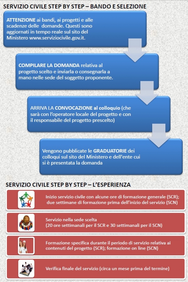 Servizio civile step by step